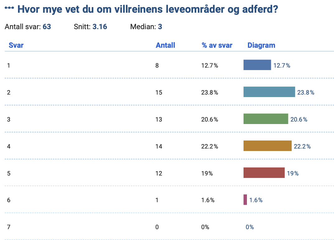 Spørreundersøkelse — spørsmål