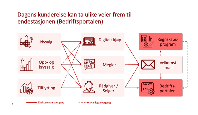 Innganger til Bedriftsportalen