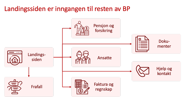 Landingssiden som inngang