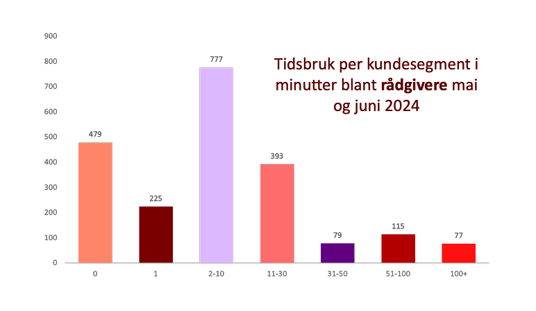 Tidsbruk per segment